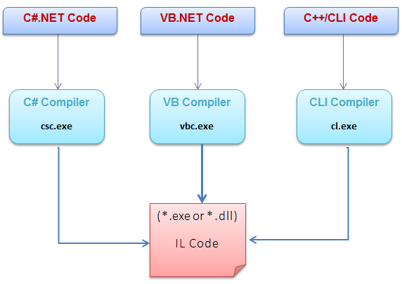 The .NET Compilation Life-Cycle